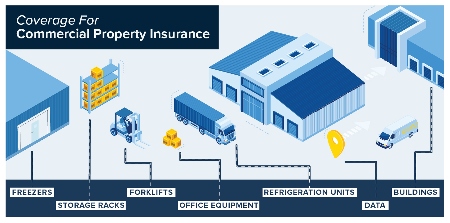 Warehouse Commercial Property Insurance Infographic